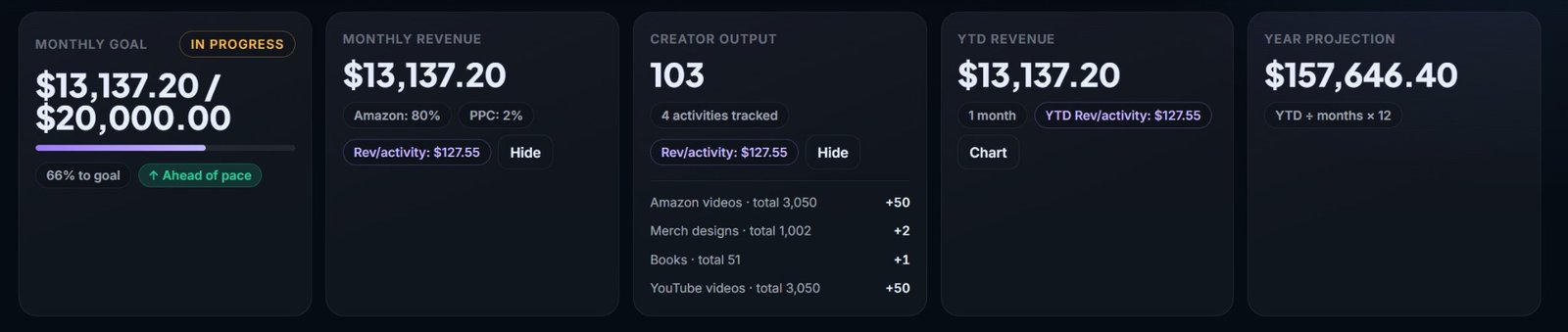 Revenue cards